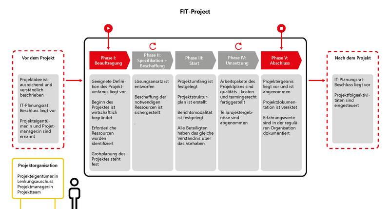Infografik zum Ablauf der einzelnen Phasen des FIT-Projects.