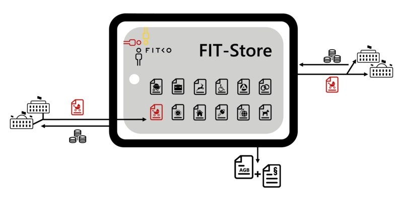Funktionsweise des FIT-Stores: Der FIT-Store basiert auf dem Grundsatz "Einer für alle" aus der OZG-Umsetzung. Bund und Länder können im FIT-Store Leistungen in Form von Software as a Service einkaufen oder zur Verfügung stellen. Der FIT-Store bietet hierfür standardisierte AGBs. 